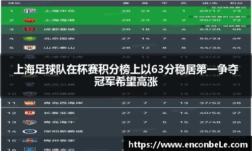 上海足球队在杯赛积分榜上以63分稳居第一争夺冠军希望高涨
